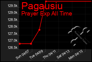 Total Graph of Pagausiu