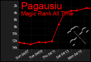 Total Graph of Pagausiu