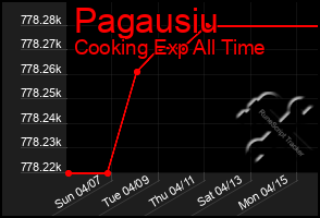 Total Graph of Pagausiu