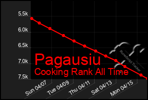 Total Graph of Pagausiu