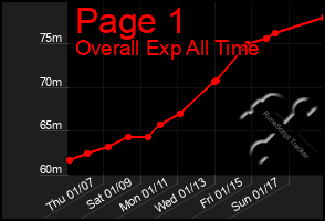 Total Graph of Page 1