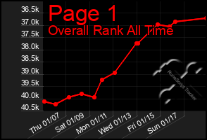 Total Graph of Page 1