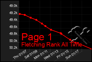 Total Graph of Page 1