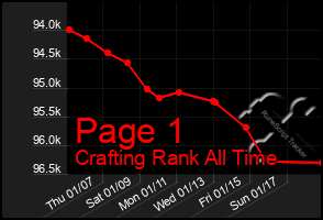 Total Graph of Page 1