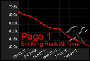 Total Graph of Page 1