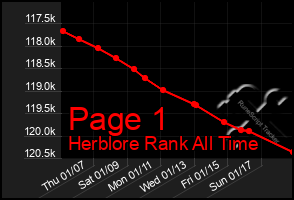 Total Graph of Page 1