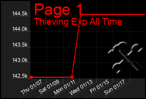 Total Graph of Page 1