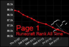 Total Graph of Page 1