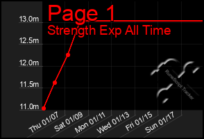 Total Graph of Page 1