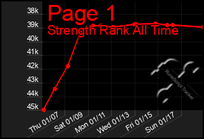 Total Graph of Page 1