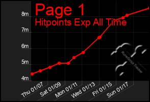 Total Graph of Page 1