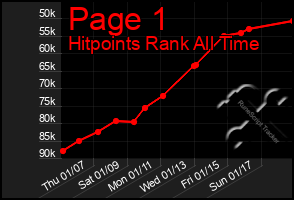 Total Graph of Page 1