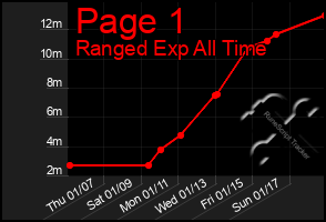 Total Graph of Page 1