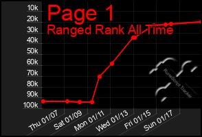 Total Graph of Page 1