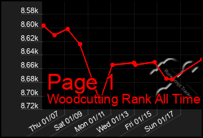 Total Graph of Page 1