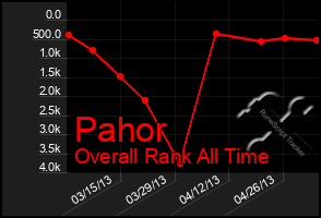 Total Graph of Pahor