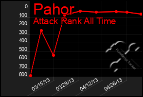 Total Graph of Pahor