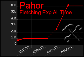 Total Graph of Pahor