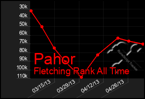 Total Graph of Pahor