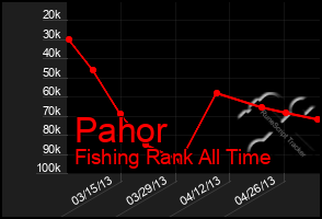 Total Graph of Pahor