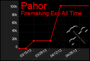 Total Graph of Pahor