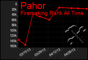 Total Graph of Pahor