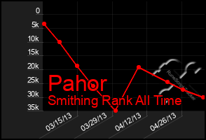 Total Graph of Pahor