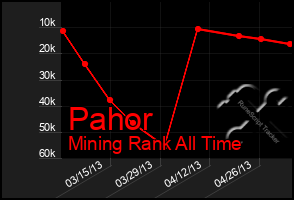 Total Graph of Pahor