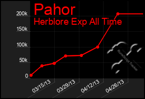 Total Graph of Pahor