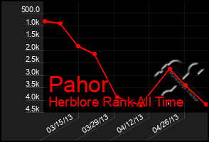 Total Graph of Pahor