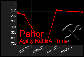 Total Graph of Pahor