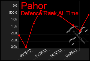 Total Graph of Pahor