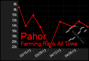 Total Graph of Pahor