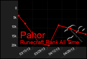 Total Graph of Pahor