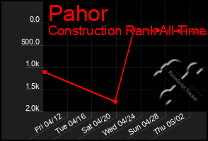 Total Graph of Pahor