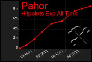 Total Graph of Pahor