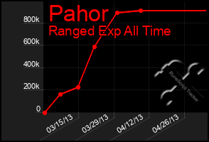 Total Graph of Pahor