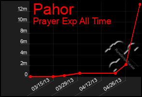 Total Graph of Pahor