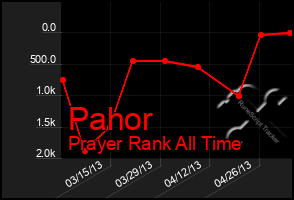 Total Graph of Pahor