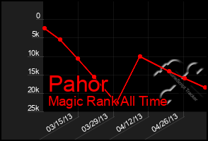 Total Graph of Pahor
