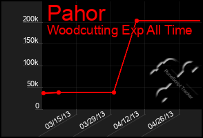 Total Graph of Pahor