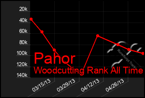 Total Graph of Pahor