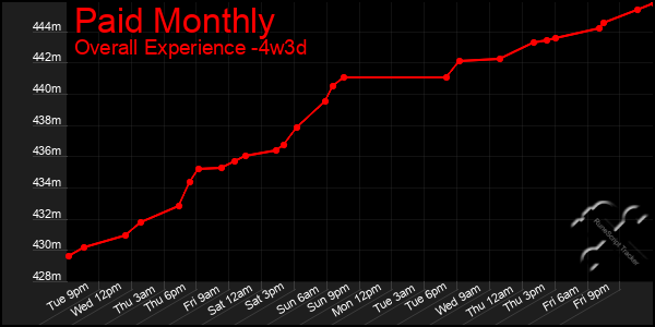 Last 31 Days Graph of Paid Monthly