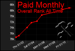 Total Graph of Paid Monthly