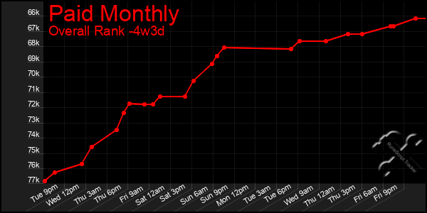 Last 31 Days Graph of Paid Monthly