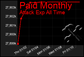 Total Graph of Paid Monthly