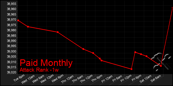 Last 7 Days Graph of Paid Monthly