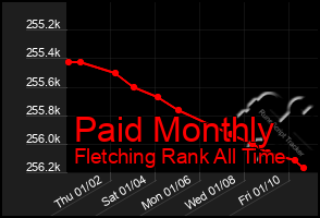 Total Graph of Paid Monthly