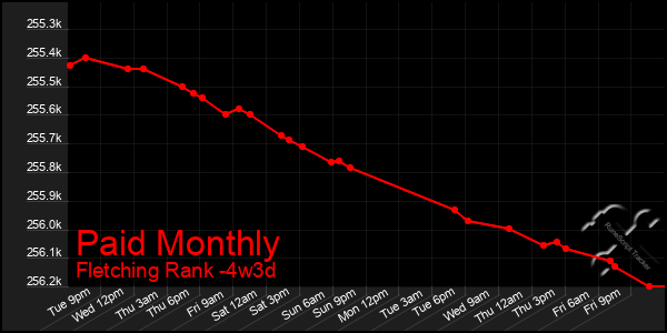 Last 31 Days Graph of Paid Monthly