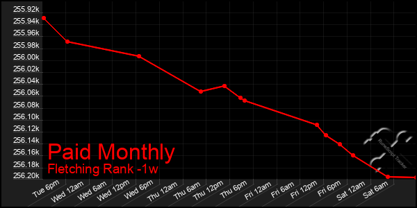 Last 7 Days Graph of Paid Monthly